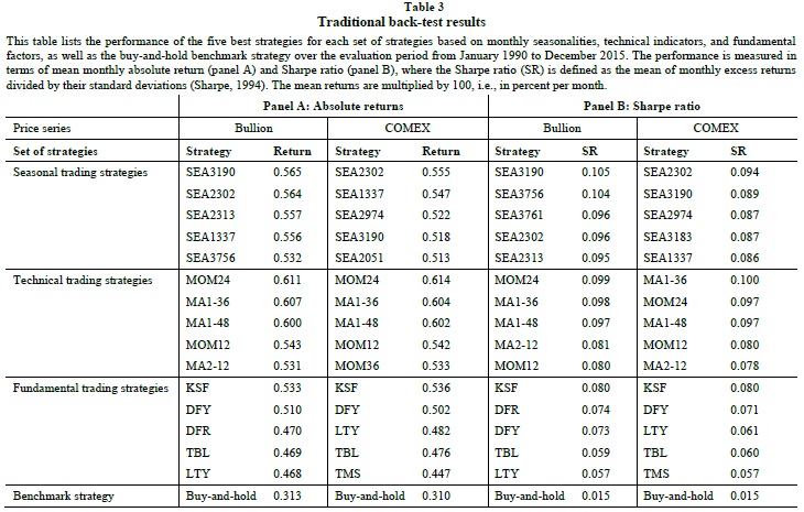 performance of strategies